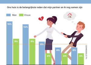 Kwart Nederlanders ontevreden met koophuis - 