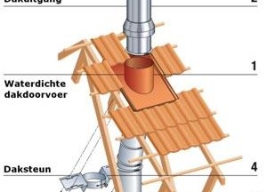 Poujoulat schoorsteensystemen DW rookkanaal Poujoulat voor houtkachels en open gashaarden